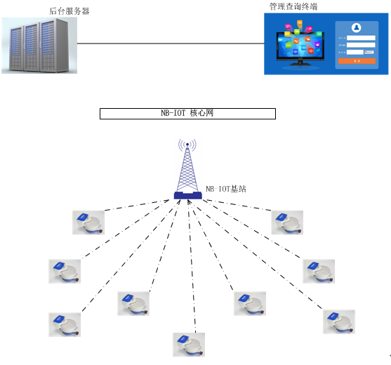 NB-IoT無(wú)線(xiàn)遠(yuǎn)傳水表全自動(dòng)組網(wǎng)拓?fù)鋱D