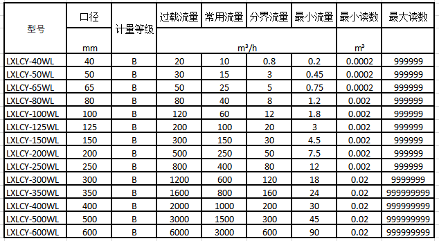 大口徑無線遠(yuǎn)傳水表規(guī)格尺寸表