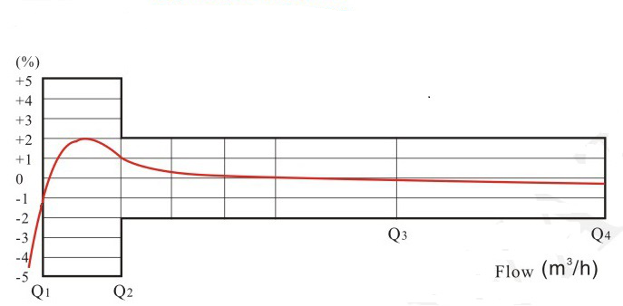 大口徑預(yù)付費(fèi)水表流量誤差曲線圖